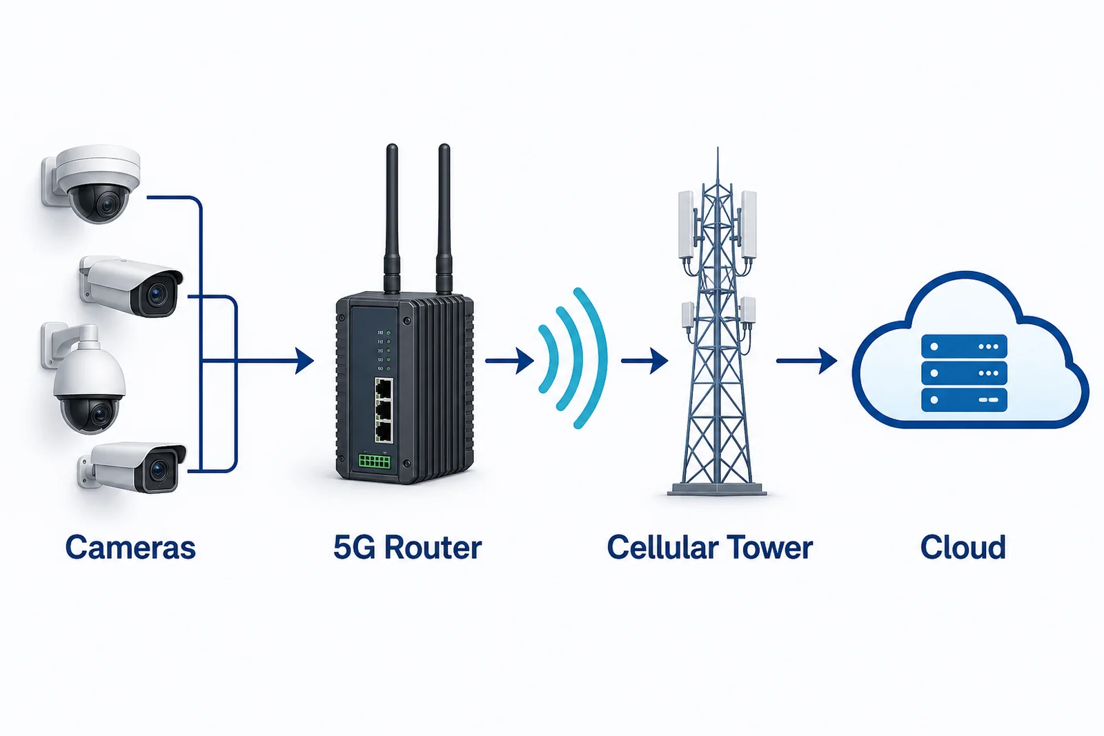 How 4G/5G connectivity links cameras through a cellular router and tower to the cloud