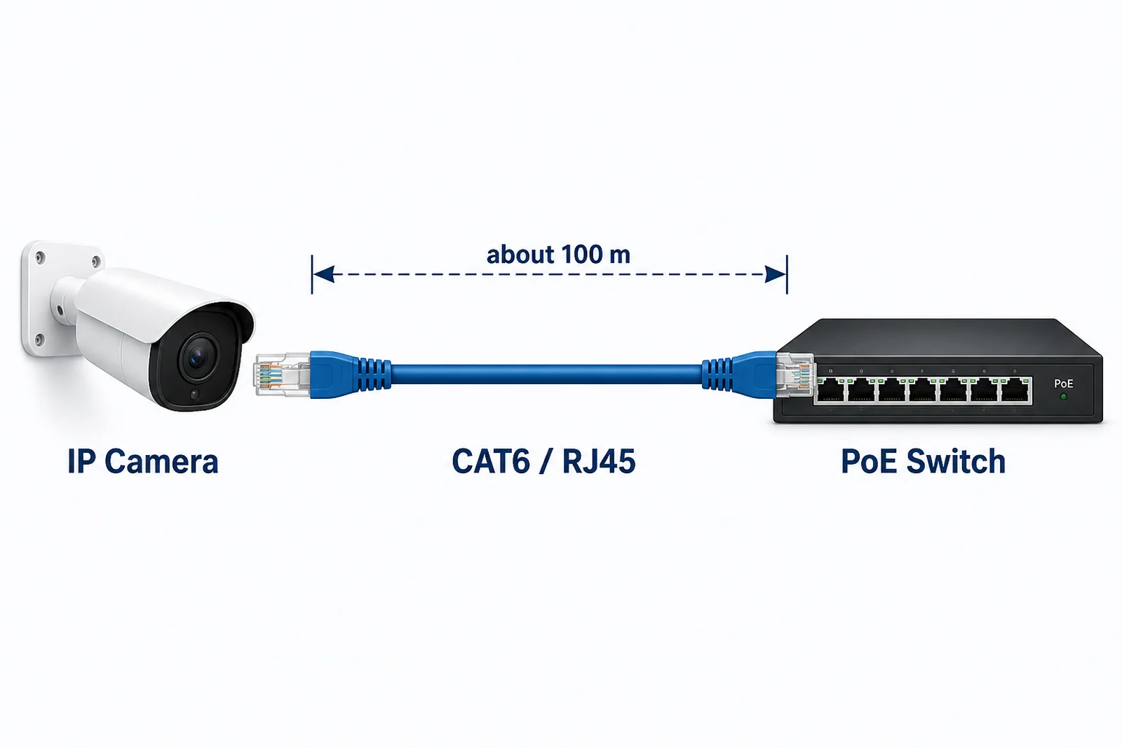 A CAT6 cable with RJ45 connectors linking an IP camera to a PoE switch within a 100 m run