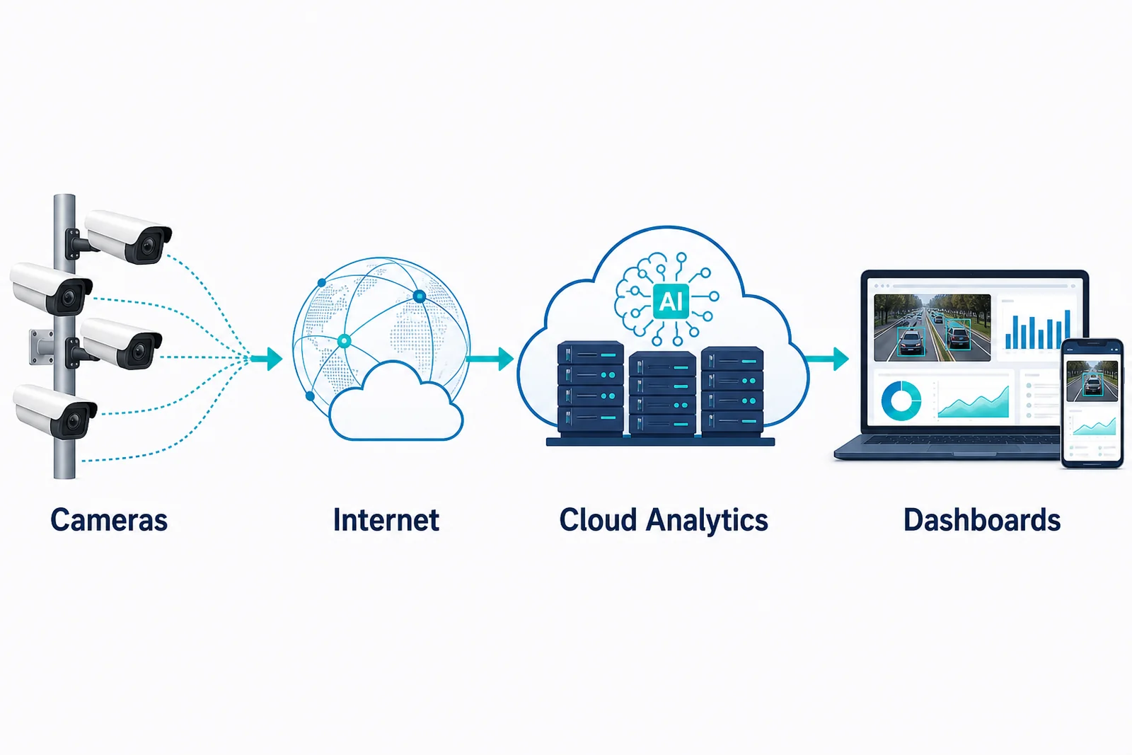 Cloud deployment flow: cameras upload over the internet to cloud analytics and dashboards