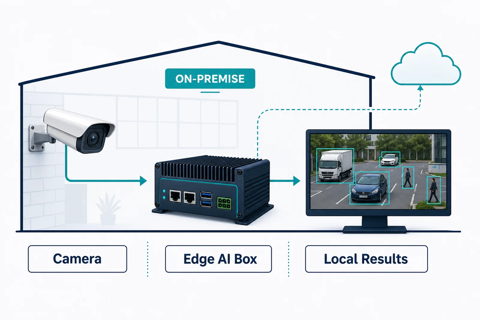 Edge deployment: an edge AI box processes the camera feed locally on-site