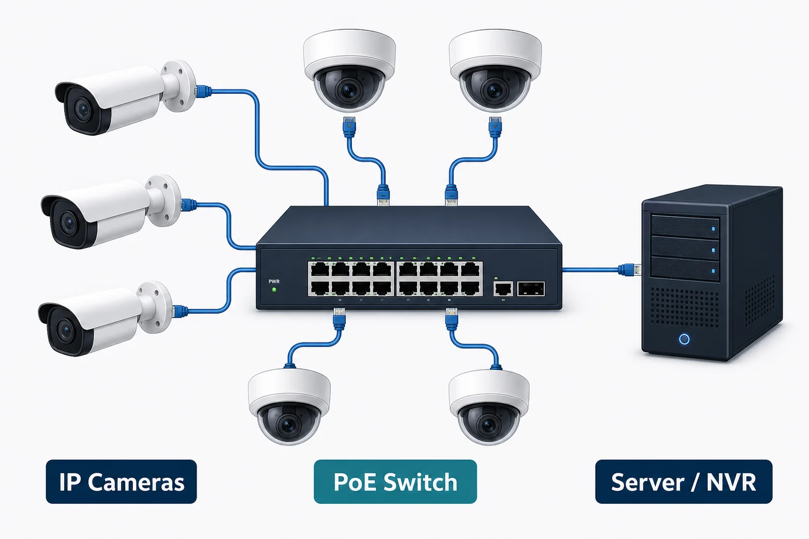 A PoE network switch connecting multiple cameras and uplinking to a server