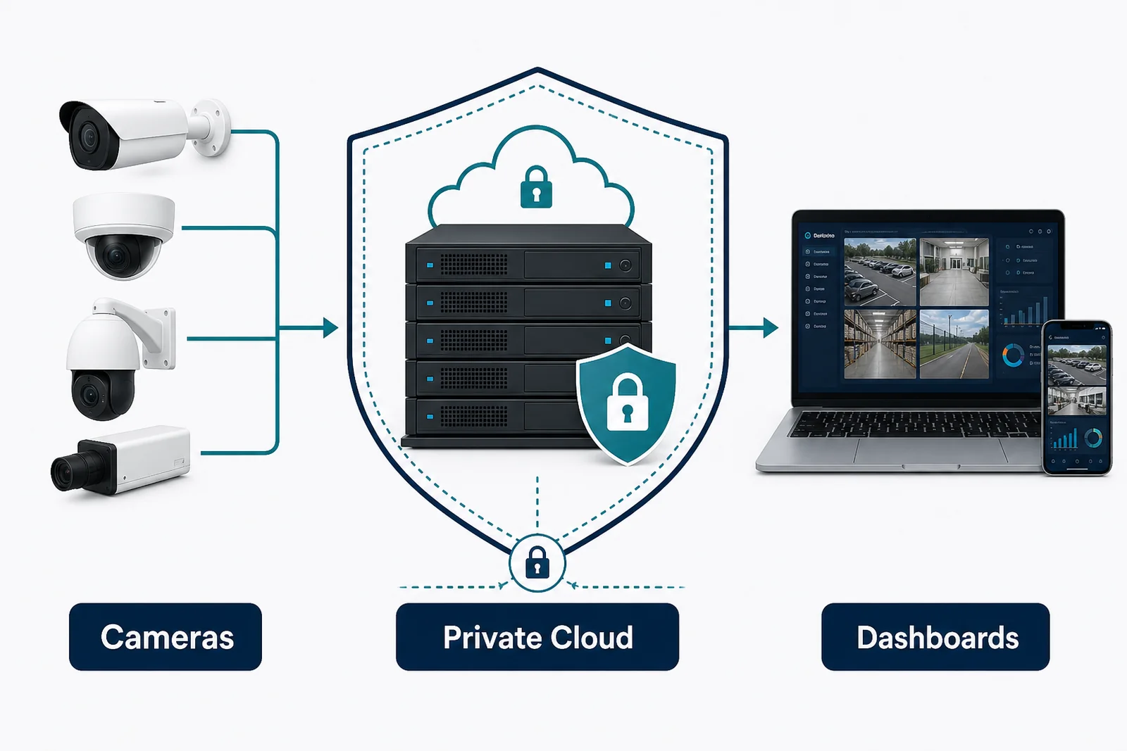 Private cloud deployment: cameras feed an isolated single-tenant cloud behind a security boundary